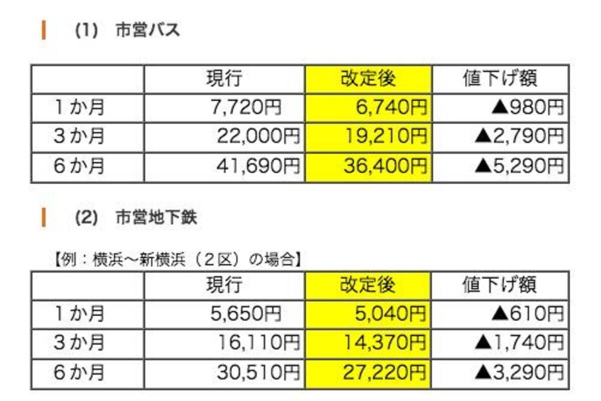 通学定期券が値下げ 横浜市営バス 地下鉄 3月から 18年1月31日 エキサイトニュース