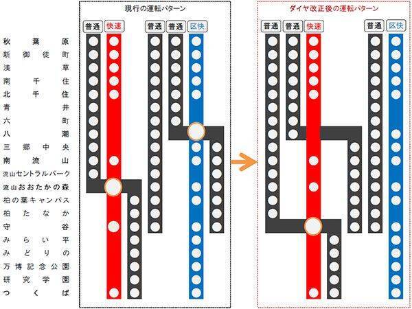 つくばエクスプレス、3月にダイヤ改正 日中の運転パターン変更 (2018年 