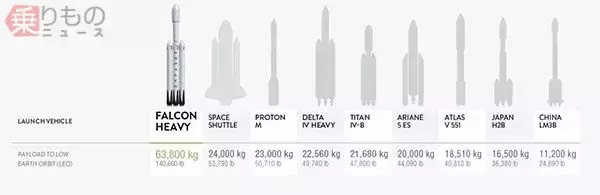 「スペースX新型ロケットどこが画期的？　テスラ車載せ「ファルコン・ヘビー」打ち上げ」の画像