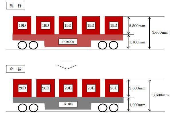 貨物列車のコンテナ10cm高く　線路の「空間」そのままでどう解決？
