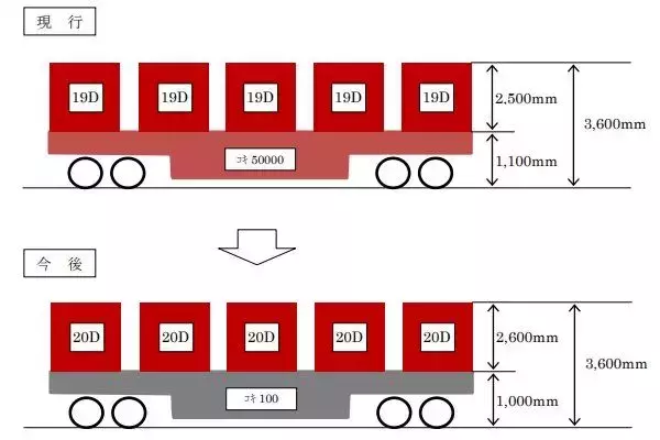 「貨物列車のコンテナ10cm高く　線路の「空間」そのままでどう解決？」の画像
