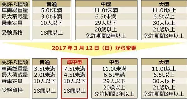 「「男はMT、女はAT」？　普通免許の男女差なぜ　準中型新設で影響はあるのか」の画像