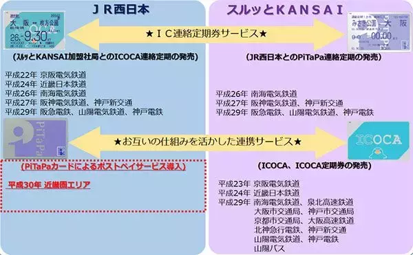 「阪急・阪神など4社が「ICOCA」発売へ　磁気プリペイド「レールウェイカード」廃止」の画像
