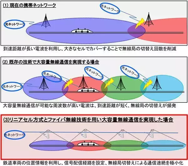 「リニア走行中も快適なネット通信が実現？　500km/hでも途切れない通信、NICTが実験成功」の画像
