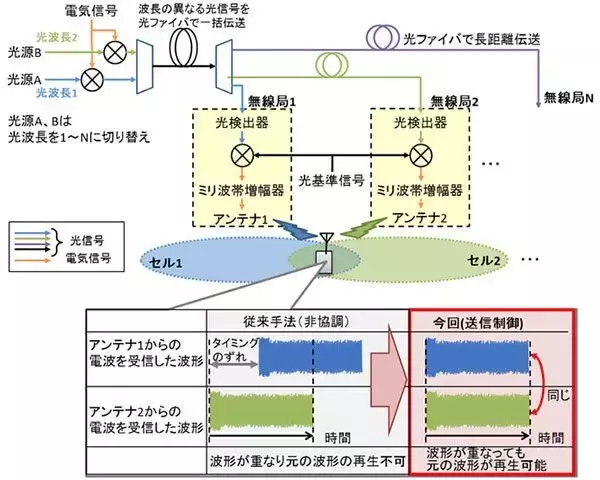 「リニア走行中も快適なネット通信が実現？　500km/hでも途切れない通信、NICTが実験成功」の画像