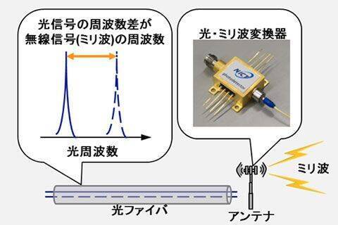 リニア走行中も快適なネット通信が実現？　500km/hでも途切れない通信、NICTが実験成功