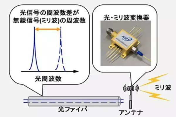 「リニア走行中も快適なネット通信が実現？　500km/hでも途切れない通信、NICTが実験成功」の画像