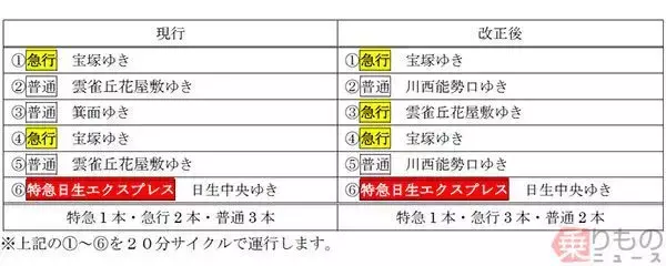 「阪急宝塚線、7月にダイヤ改正　通勤特急1本増発、平日夕方の運行パターン変更」の画像