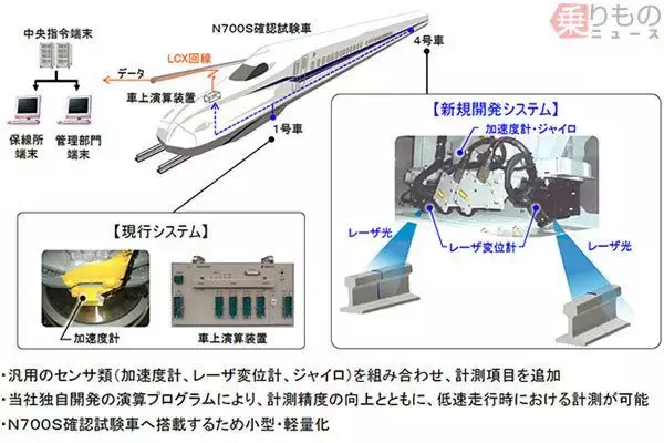 N700S試験車に「次期軌道状態監視システム」搭載　さらなる乗り心地向上に貢献　JR東海
