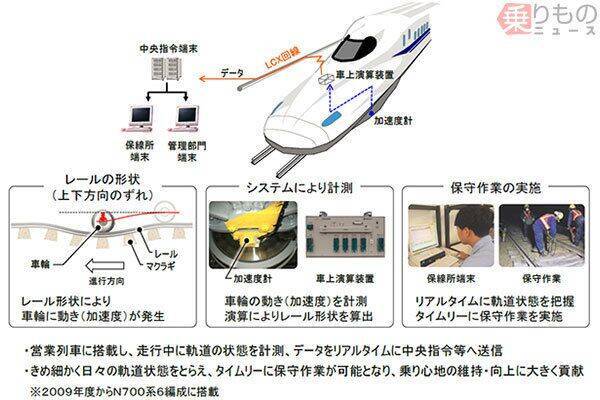 N700S試験車に「次期軌道状態監視システム」搭載　さらなる乗り心地向上に貢献　JR東海
