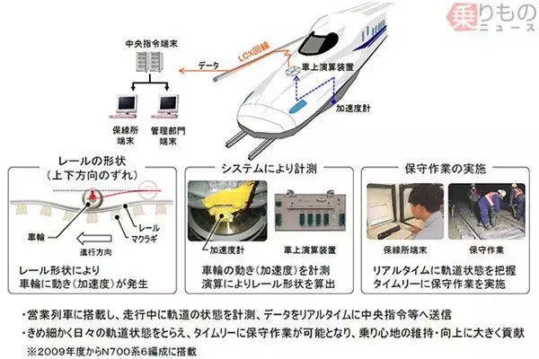 「N700S試験車に「次期軌道状態監視システム」搭載　さらなる乗り心地向上に貢献　JR東海」の画像
