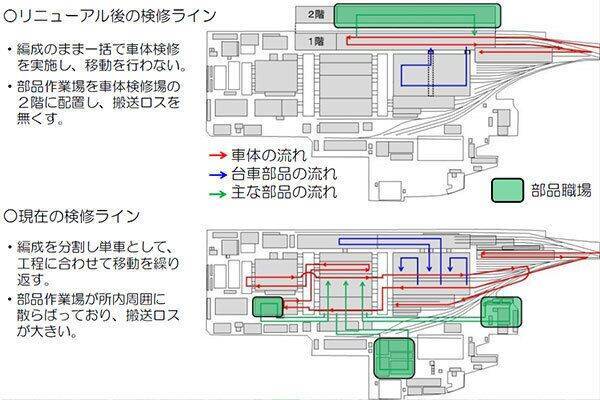 吹田総合車両所をリニューアルへ　編成一括の昇降装置など導入、生産性向上　JR西日本