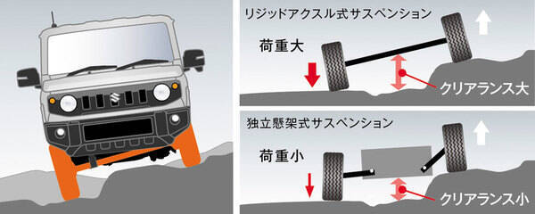 岩場も雪も何のその！　新型「ジムニー」の悪路走行性能、ほかのクルマと何が違うのか