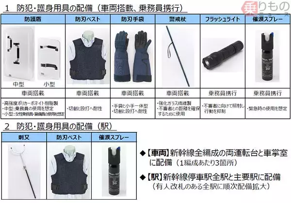 JR東日本の新幹線も防護盾、刺又など搭載　駅にも防護用具を配備へ