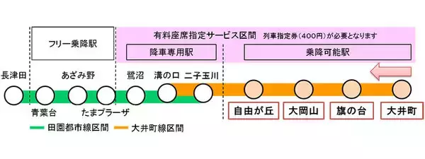 「座って帰れる東急の「Q SEAT」12月開始　大井町線・田園都市線で運転」の画像