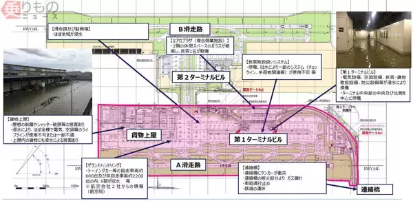 「関西空港はいまも沈み続けている！　建物は地盤沈下も織り込み済み　その果てなき戦い」の画像
