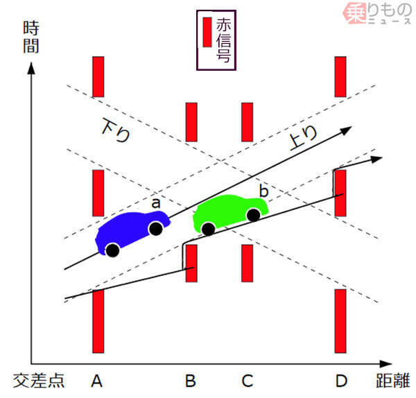 「やけに赤信号に捕まる…」には理由あり ドライバーが気づかない信号の仕組み