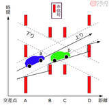 「「やけに赤信号に捕まる…」には理由あり ドライバーが気づかない信号の仕組み」の画像2