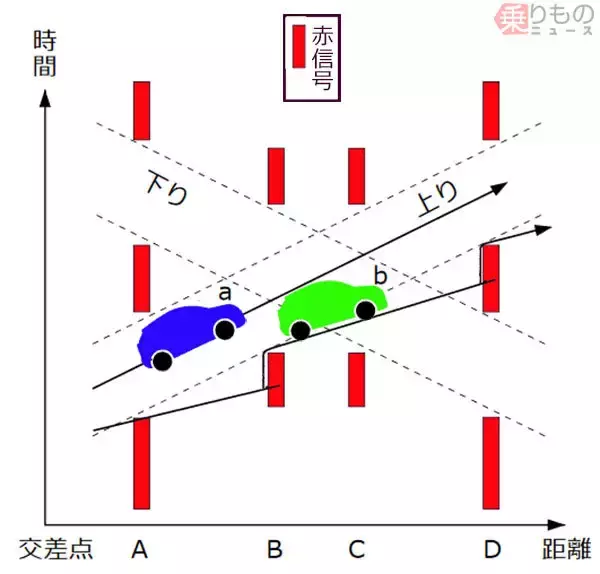 「「やけに赤信号に捕まる…」には理由あり ドライバーが気づかない信号の仕組み」の画像