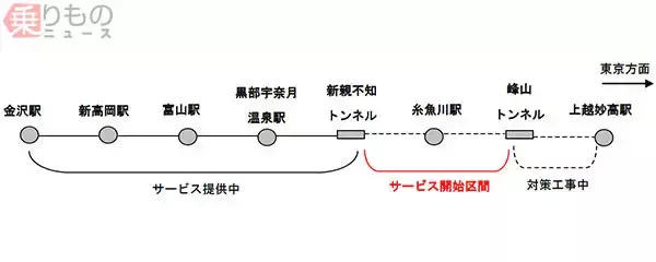 北陸新幹線のトンネル「圏外」、糸魚川駅の前後区間で解消