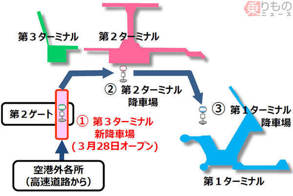 「第3ターミナル遠い」返上か 成田空港、バス停車順変更で時短へ 存在感増す高速バス