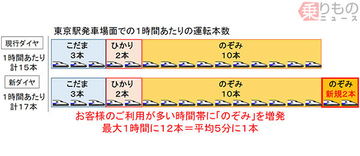 東海道新幹線「のぞみ」さらに本数増 全列車285km/h化で1時間最大12本に 2020年春