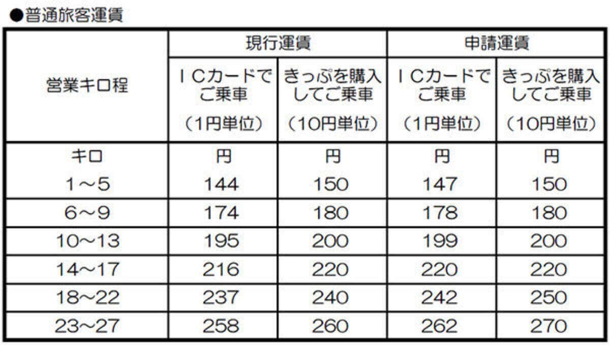 新京成電鉄 運賃値上げへ 消費税率引き上げ相当分を転嫁 19年7月1日 エキサイトニュース