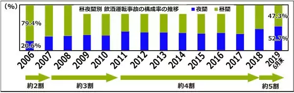 「「昼間」の飲酒運転、夜間と件数逆転も そこから見える悪質な実態とは」の画像