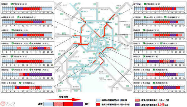 今週平日が渋滞ピーク 年末年始の首都高 仕事納め後は落ち着くが注意も 2019年12月24日 エキサイトニュース