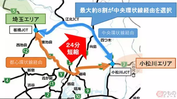 首都高「小松川JCT」開通後の変化 板橋まで24分短縮 外環＆東関道は交通量減