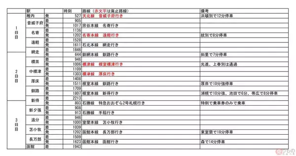 「廃線区間を経由し稚内～函館間の机上旅行 1987年のJR時刻表で 名寄本線や標津線を回る」の画像