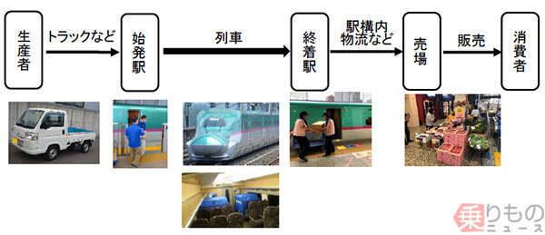 新幹線 人だけじゃなくサカナやくだものも乗ります！ 超特急で運ぶ試み本格化へ