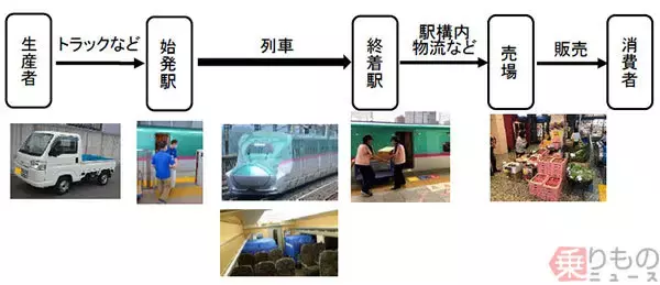 「新幹線 人だけじゃなくサカナやくだものも乗ります！ 超特急で運ぶ試み本格化へ」の画像