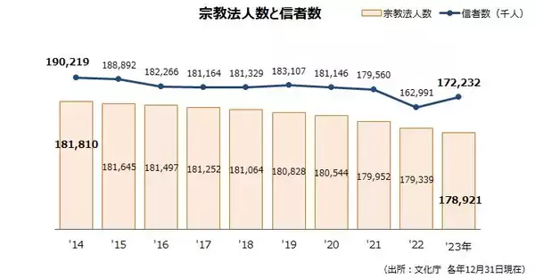 宗教法人、不正な法人格取得に歯止め　 「不活動宗教法人」の対策強化へ