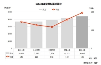 防犯業界の業績好調、相次ぐ凶悪事件で防犯意識高まる