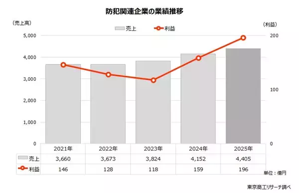 防犯業界の業績好調、相次ぐ凶悪事件で防犯意識高まる
