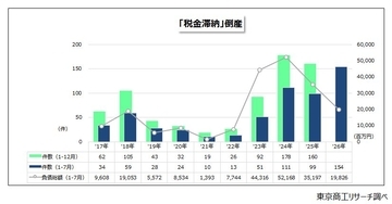 2026年1-7月「税金滞納」倒産 10年間で最多の154件　小規模企業を中心に、物価高・金利上昇で増勢ピッチを強める
