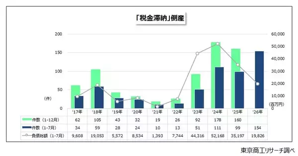2026年1-7月「税金滞納」倒産 10年間で最多の154件　小規模企業を中心に、物価高・金利上昇で増勢ピッチを強める