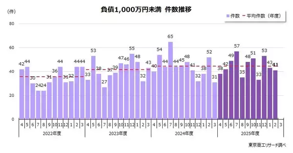 2月の「負債1,000万円未満」倒産 41件　年度は3年連続で500件台が確実に