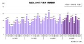 2月の「負債1,000万円未満」倒産 41件　年度は3年連続で500件台が確実に