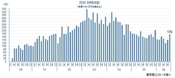 新型コロナ破たん、7月は176件でことし最多