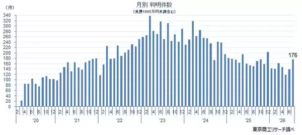 新型コロナ破たん、7月は176件でことし最多