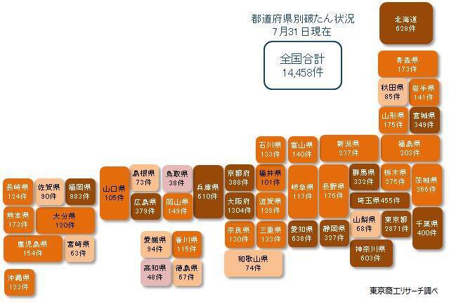新型コロナ破たん、7月は176件でことし最多