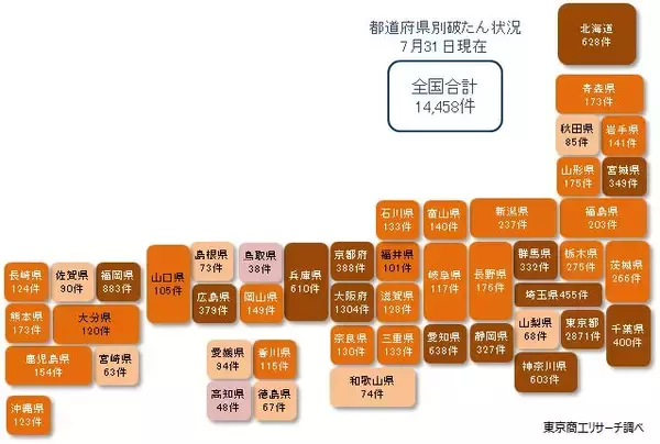 「新型コロナ破たん、7月は176件でことし最多」の画像
