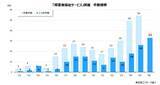 「2026年上半期「障害者福祉サービス」倒産33件　15年間で最多　不正受給で指定取消による倒産も」の画像1