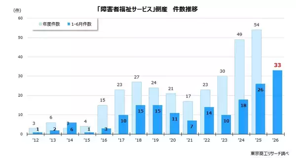 2026年上半期「障害者福祉サービス」倒産33件　15年間で最多　不正受給で指定取消による倒産も