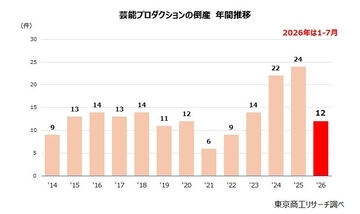芸能事務所に異変、倒産が相次ぐ