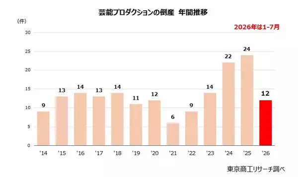 芸能事務所に異変、倒産が相次ぐ
