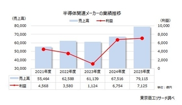 「半導体関連メーカー」生成AI普及で業績好調　売上トップはキオクシア、TSMC日本子会社は売上高約143倍