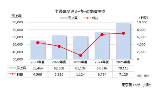 「半導体関連メーカー」生成AI普及で業績好調　売上トップはキオクシア、TSMC日本子会社は売上高約143倍